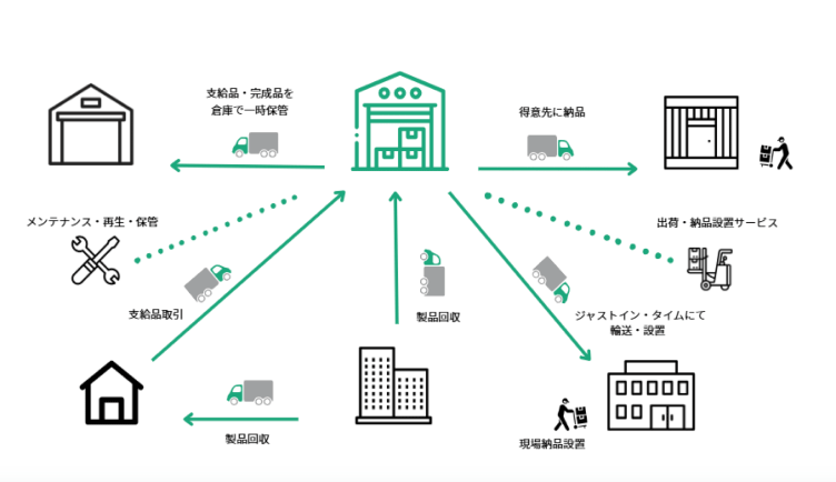 3PLノウハウ図説